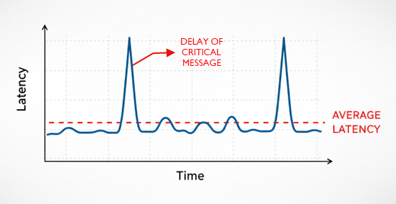 Critical packet delay with non-URLCC industrial wireless networks