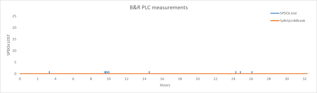 OpenLink Safety PLC connection over wireless, showing minimal packet loss and zero SafetyLink breakages